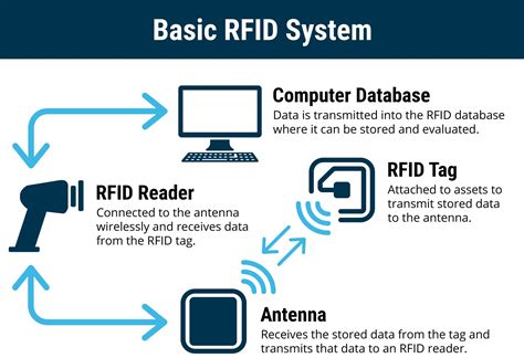 what makes something rfid